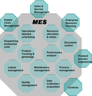 Figure 4. The 11 principal functions of MES